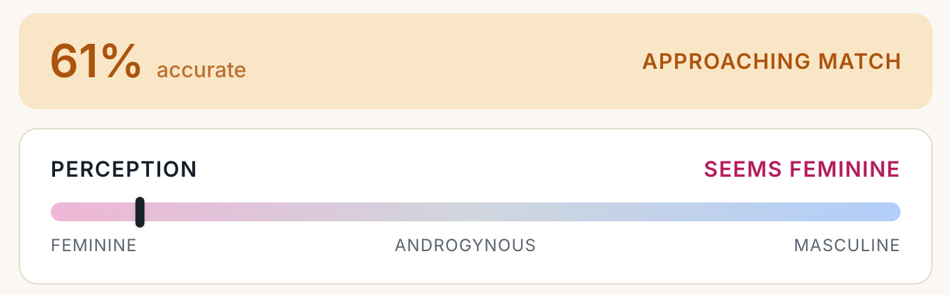 Feedback panel showing 61% accurate, an Approaching Match badge, and a perception slider sitting between Feminine and Androgynous